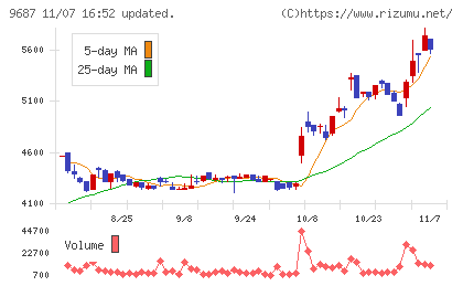 ＫＳＫチャート