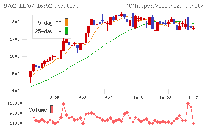 アイ・エス・ビーチャート