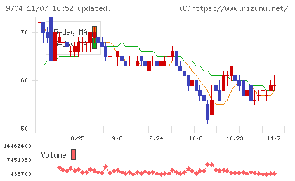 アゴーラホスピタリティーグループチャート