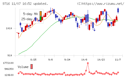 乃村工藝社チャート