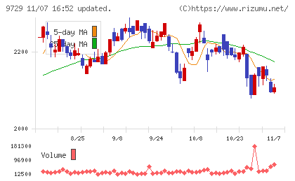 トーカイチャート