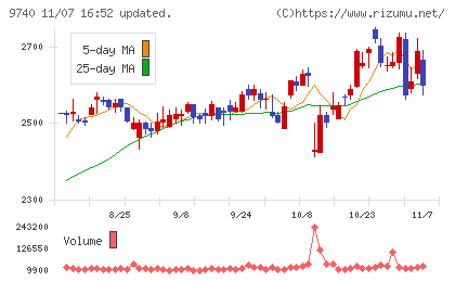 ＣＳＰチャート