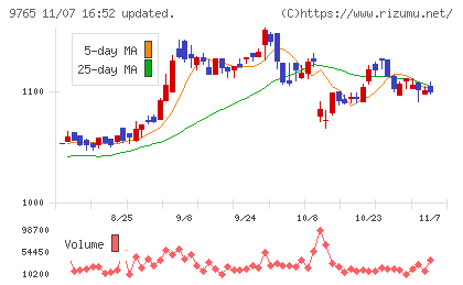 オオバチャート