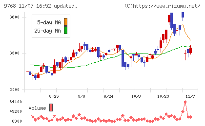いであチャート