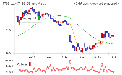 ディーエムエスチャート