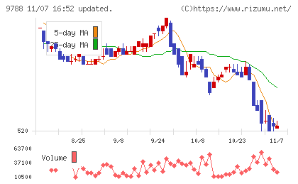 ナックチャート