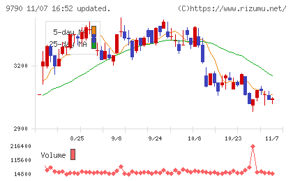 福井コンピュータホールディングスチャート