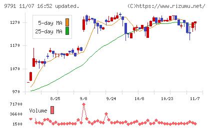 ビケンテクノチャート