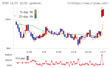 旭情報サービスチャート