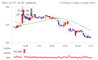 テーオーホールディングスチャート