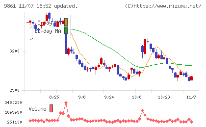 吉野家ホールディングスチャート
