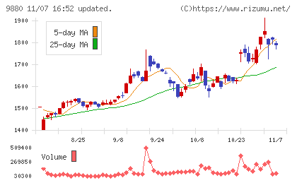 イノテックチャート