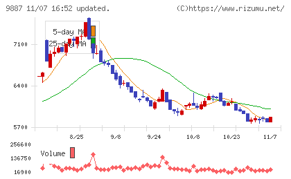 松屋フーズホールディングスチャート