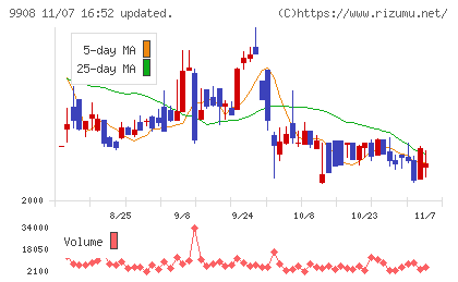 Ｄｅｎｋｅｉチャート