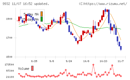 杉本商事チャート