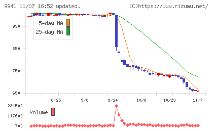 太洋物産チャート