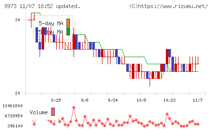 KOZOホールディングスチャート