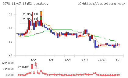 文教堂グループホールディングスチャート