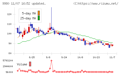 ＭＲＫホールディングスチャート