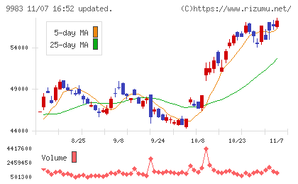ファーストリテイリングチャート