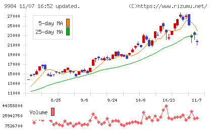 ソフトバンクグループチャート