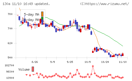 Ｖｅｒｉｔａｓ　Ｉｎ　Ｓｉｌｉｃｏチャート