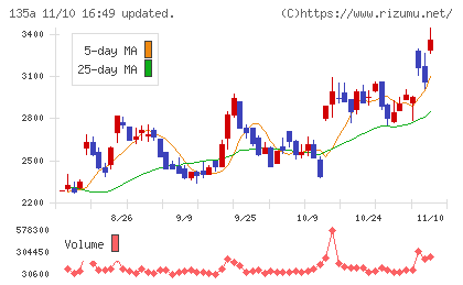 ＶＲＡＩＮ　Ｓｏｌｕｔｉｏｎチャート