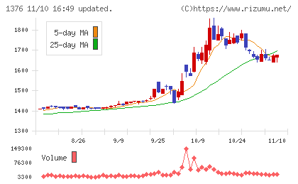 カネコ種苗チャート