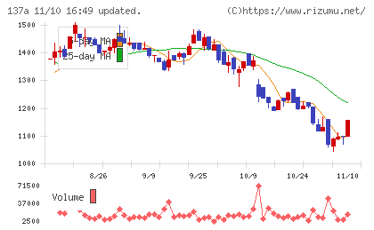 Ｃｏｃｏｌｉｖｅチャート