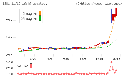 アクシーズチャート