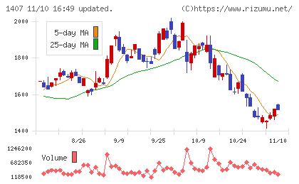 ウエストホールディングスチャート