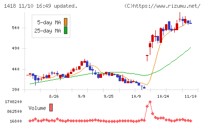 インターライフホールディングスチャート
