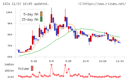 ジンジブチャート