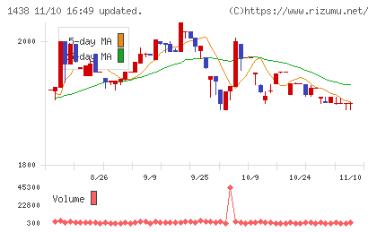 岐阜造園チャート