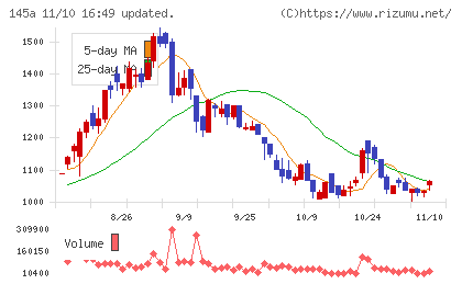 Ｌ　ｉｓ　Ｂチャート
