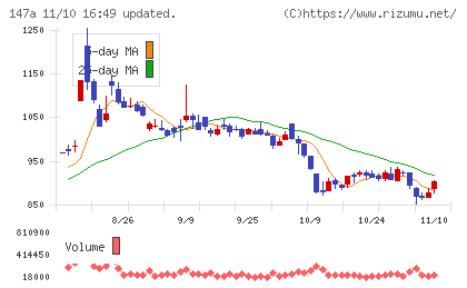 ソラコムチャート