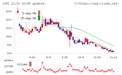 中外鉱業チャート