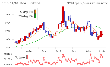 日鉄鉱業チャート
