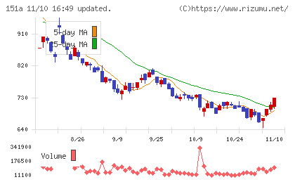 ダイブチャート
