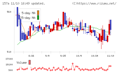 グリーンモンスターチャート