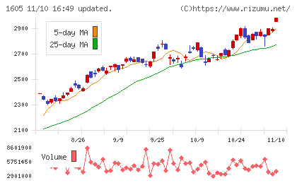 ＩＮＰＥＸチャート