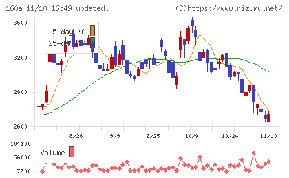 アズパートナーズチャート
