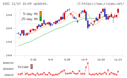 石油資源開発チャート