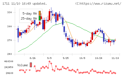ＳＤＳホールディングスチャート