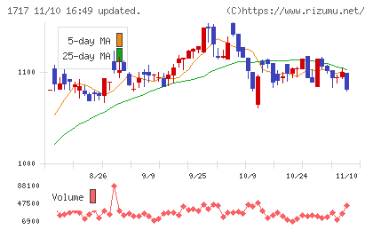 明豊ファシリティワークスチャート