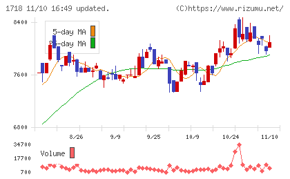 美樹工業チャート