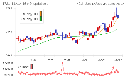 コムシスホールディングスチャート
