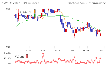 ビーアールホールディングスチャート