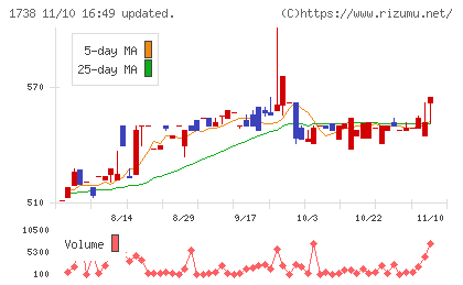 ＮＩＴＴＯＨチャート