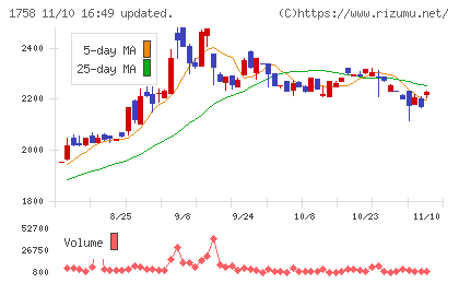 太洋基礎工業チャート